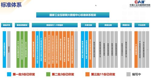 國家工業互聯網大數據中心標準體系第三批標準正式發布，數據服務邁向規范化新階段